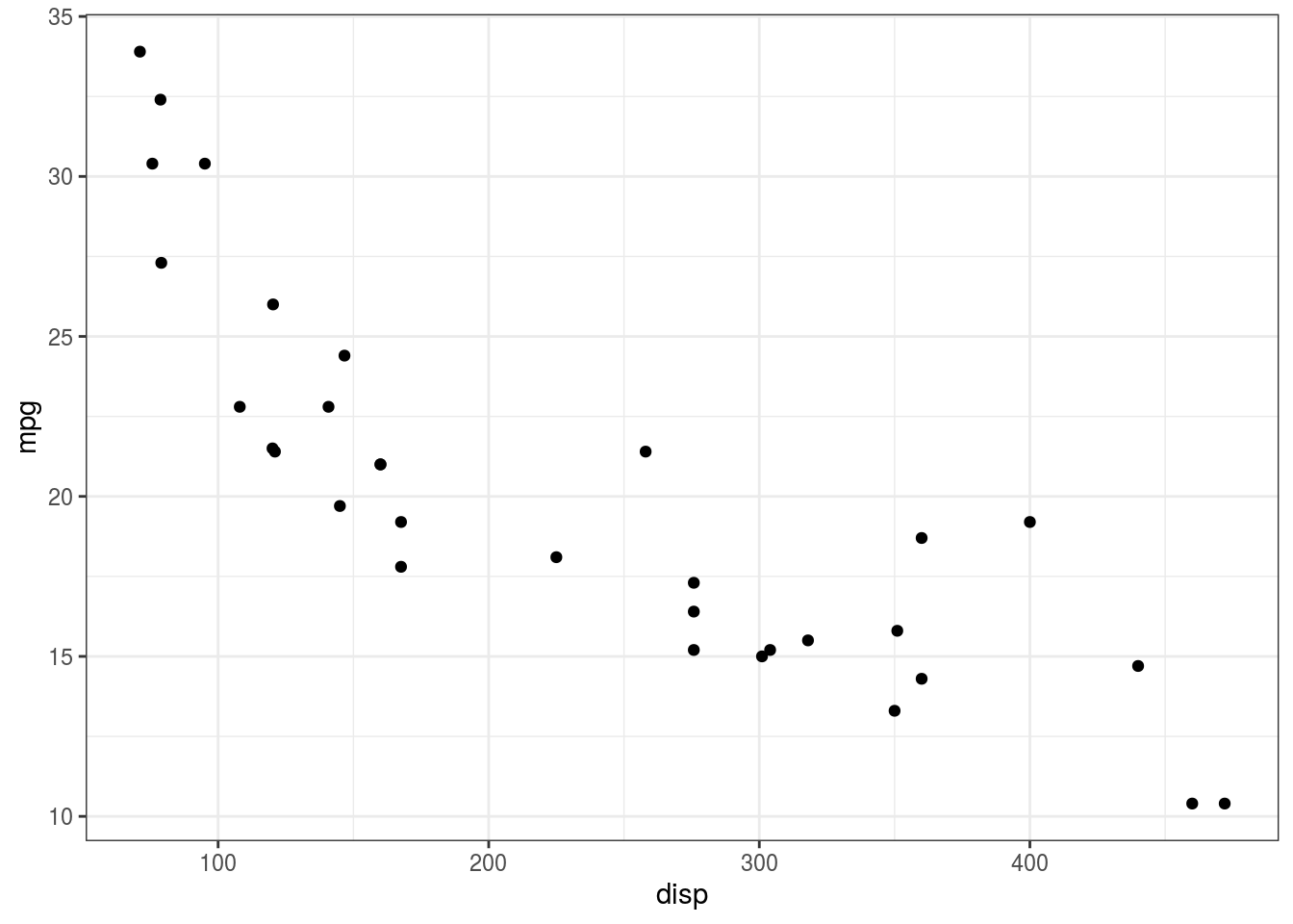 Scatterplot of displacement versus miles per gallon of mtcars dataset