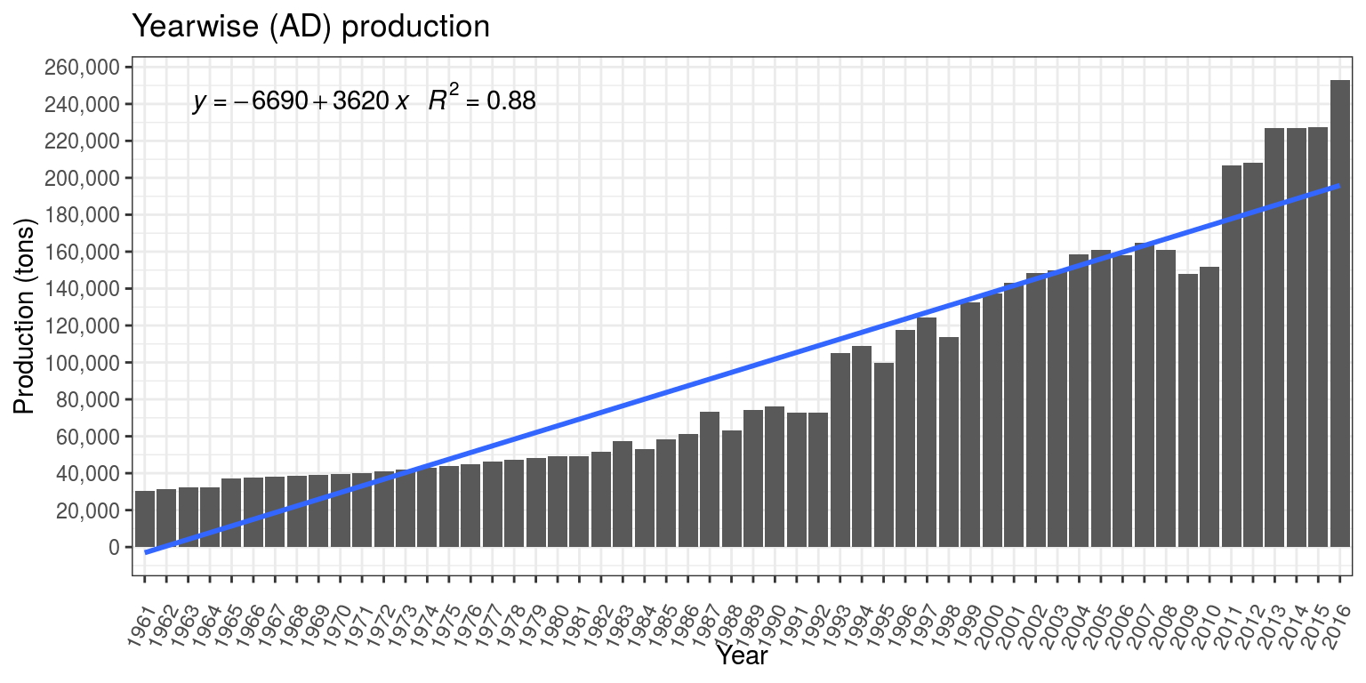 Historical trend in production of Lentil