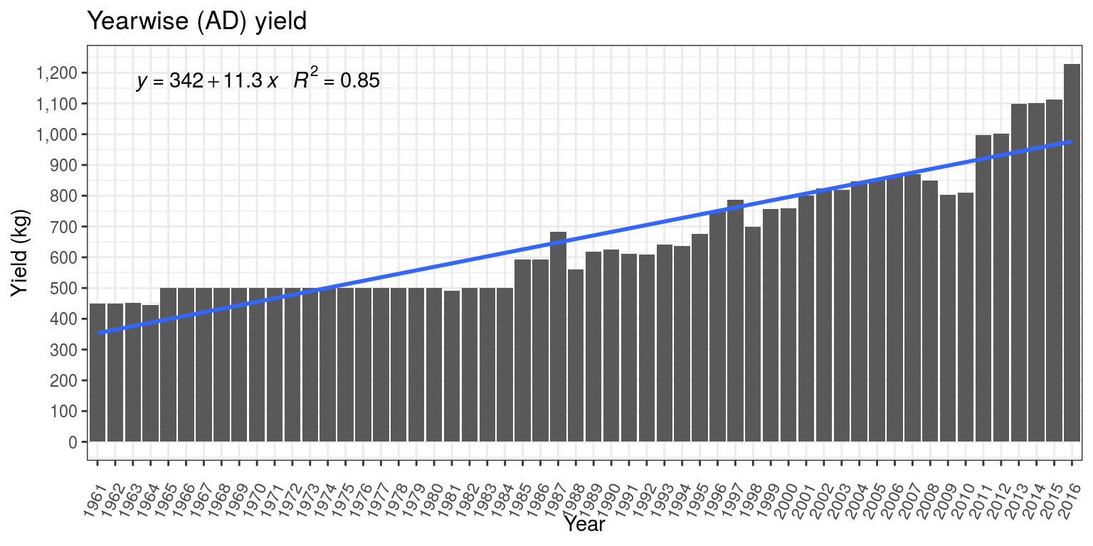 Historical trend in productivity of Lentil