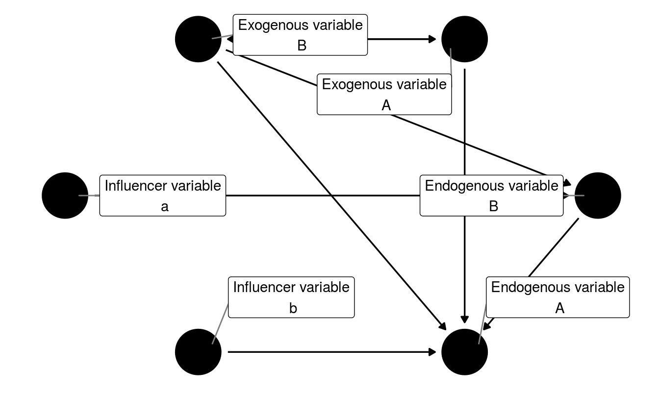 Variable types and modeling of relationship among them (alternative model)