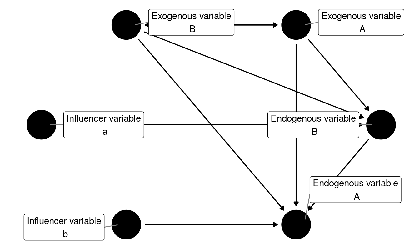 Variable types and modeling of relationship among them